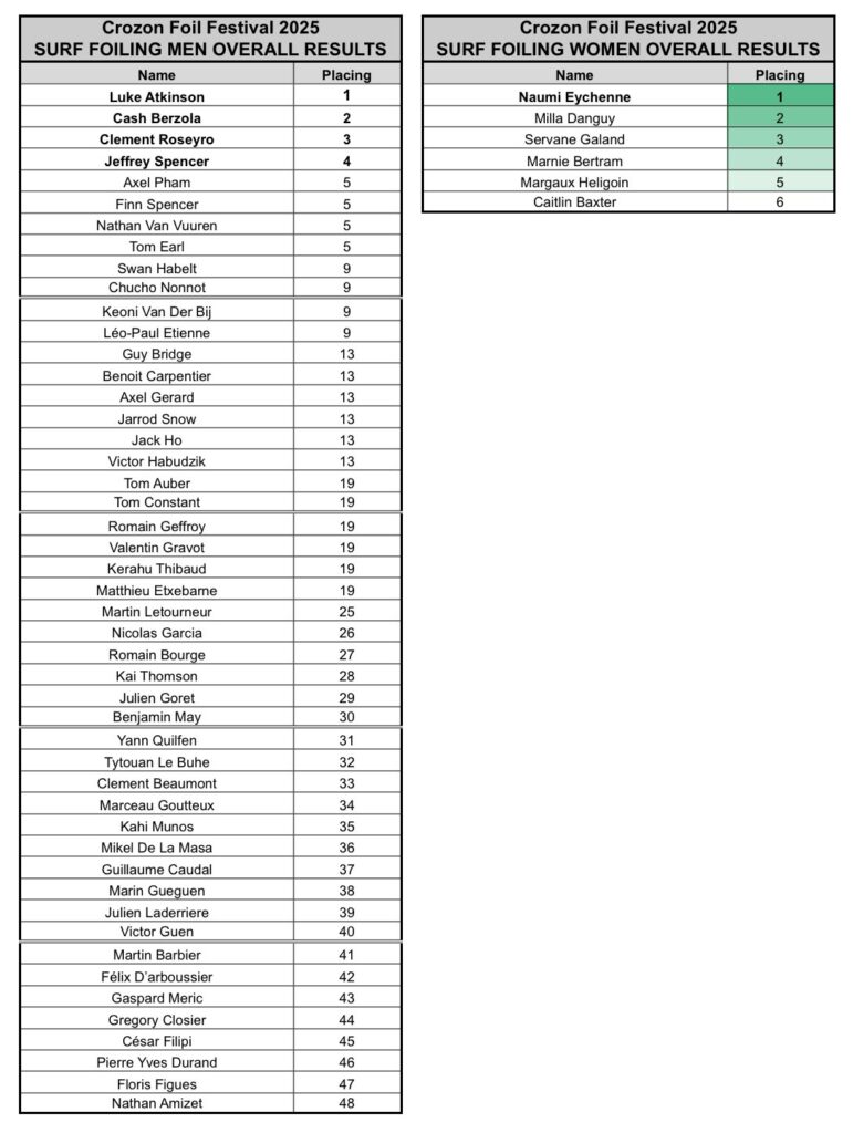 CFF2025-surf-foil-rankings